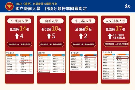 辦學成果持續獲肯定 南大《遠見》最佳大學四項分類榜單表現亮眼